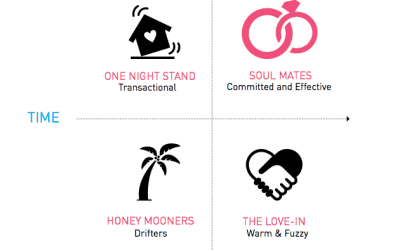 How to Date a ‘For Profit’ – Partnerships that Last