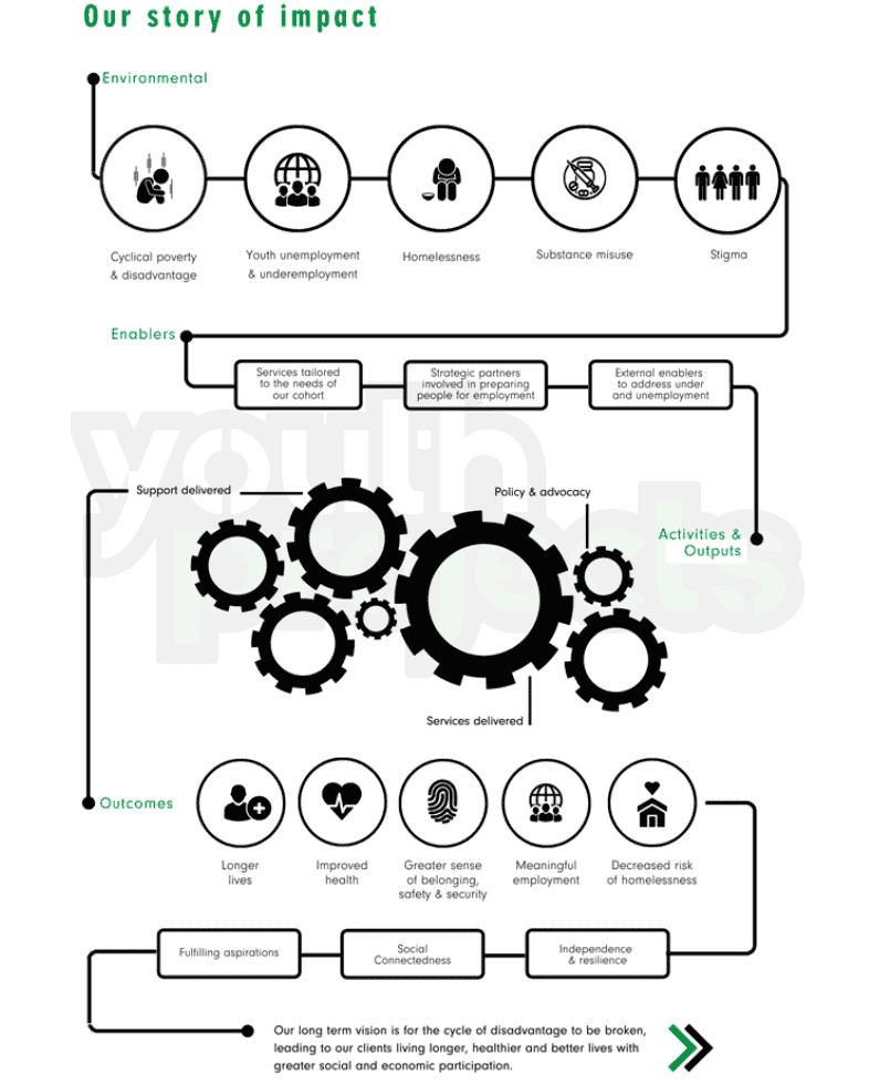 our impact story