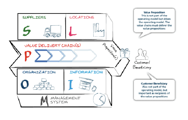 business operating model meaning