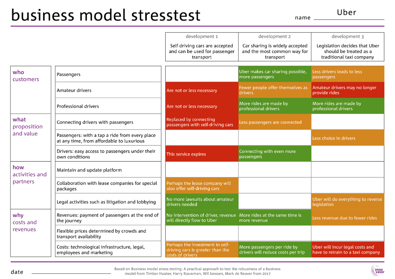 Stress Test Business Model Checklist
